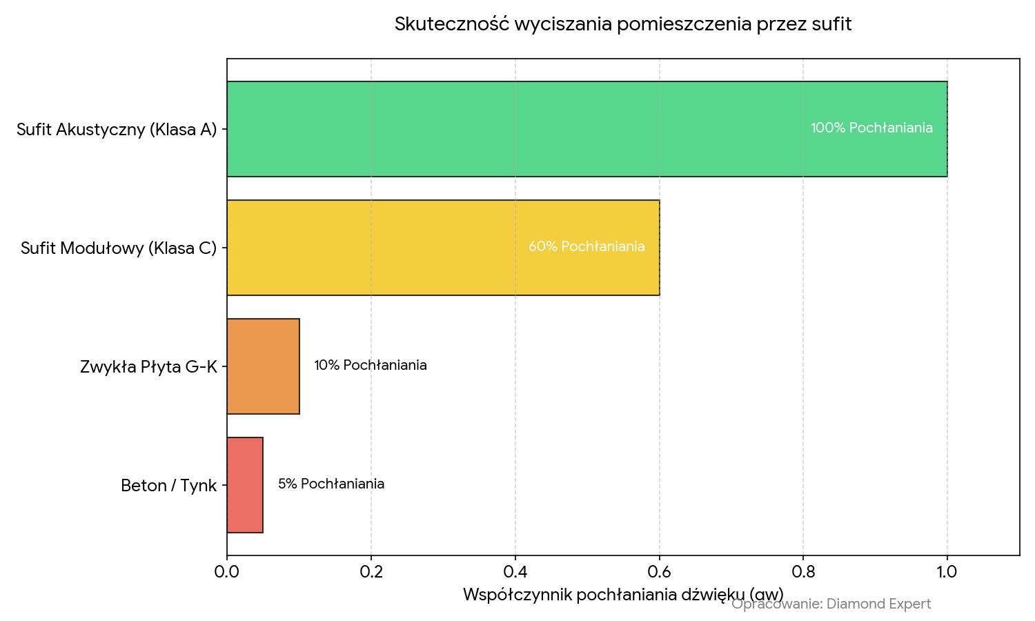 Wykres pochłaniania dźwięku: Beton vs Sufit Akustyczny